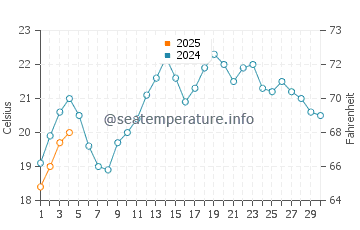 Carnarvon water temp chart in September