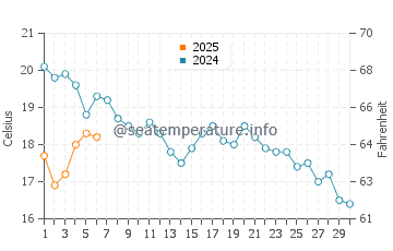 Temperature dell'acqua a Carnikava a settembre