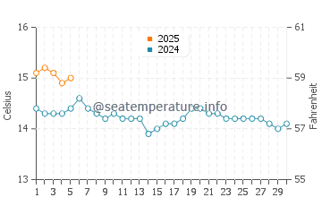 Temperature dell'acqua a Carnlough a settembre