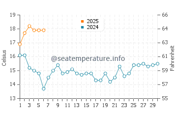 Carnota water temp chart in September