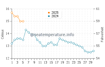 Temperature dell'acqua a Carnoustie a settembre