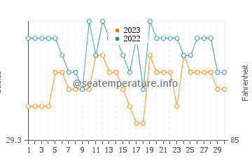 Caromatan water temp chart in September