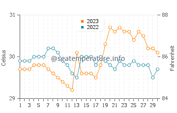 Temperatura vode u Carot u rujnu
