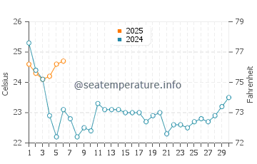 Carova Beach water temp chart in September
