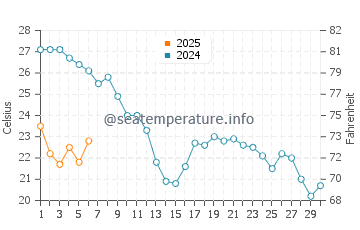 Temperature dell'acqua a Carqueiranne a settembre