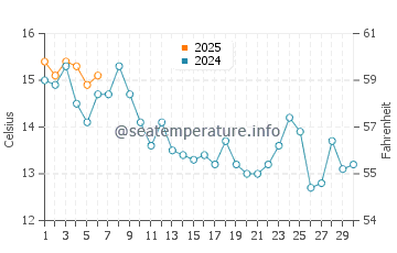Carr Inlet water temp chart in September