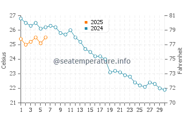 Temperature dell'acqua a Carrara a settembre