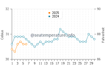 Temperature dell'acqua a Carrefour a settembre