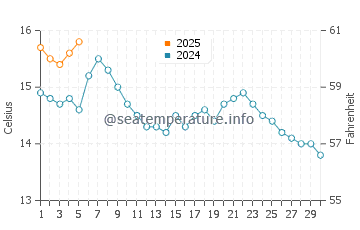 Carrickfergus water temp chart in September