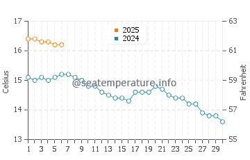 Carrickfinn water temp chart in September