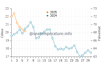 Carrillo Beach water temp chart in September