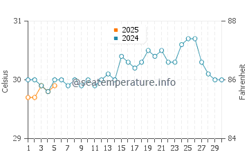 Temperature dell'acqua a Carrizales a settembre