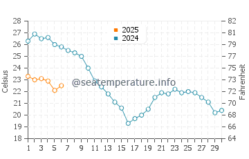 Temperature dell'acqua a Carry-le-Rouet a settembre