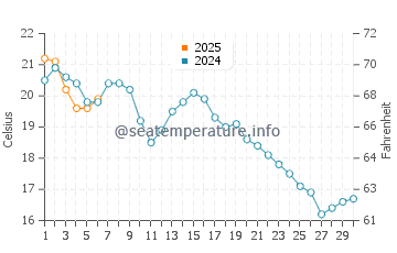 Carson water temp chart in September