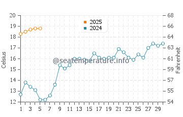 Carters Beach water temp chart in September