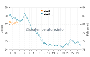 Wassertemperatur Karthago im September