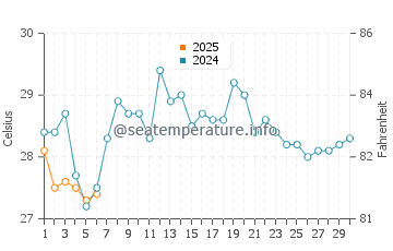 Temperatura del agua en Carúpano en septiembre