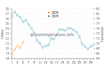 Temperature dell'acqua a Playa de Carvajal a settembre