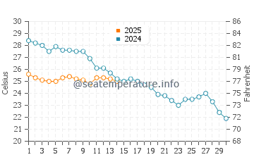 Casalbordino water temp chart in September