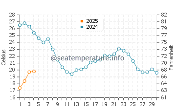 Casares water temp chart in September