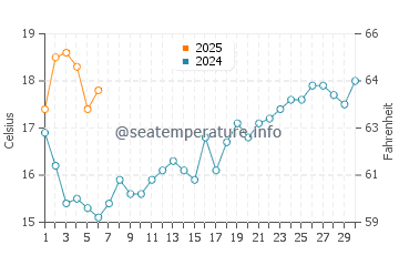 Cascais water temp chart in September