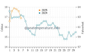 Casco Bay water temp chart in September