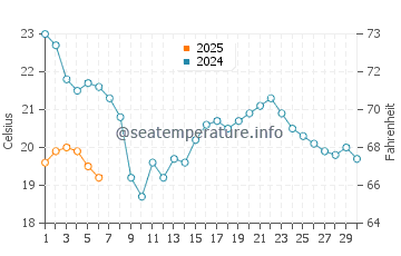 Temperatura del agua en Caseville en septiembre