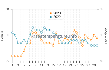 Casian water temp chart in September