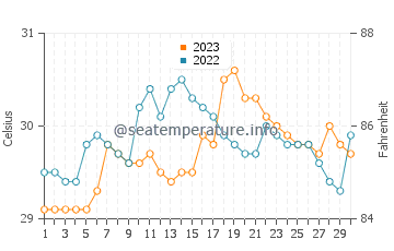 Temperatura vode u Casiguran u rujnu