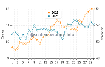 Temperature dell'acqua a Cass Bay a settembre