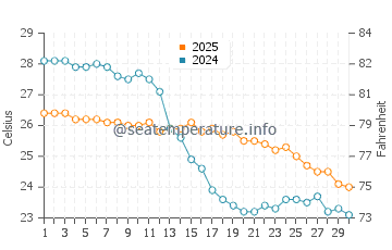 Temperature dell'acqua a Castel Volturno a settembre