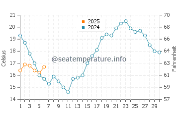 Castelejo Beach water temp chart in September