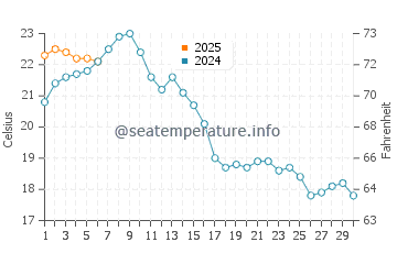 Castellammare water temp chart in September