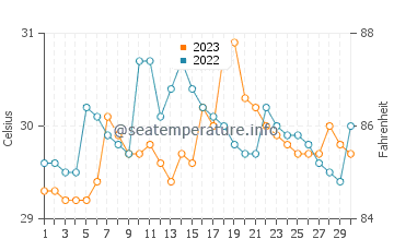 Temperatura del agua en Castilla en septiembre