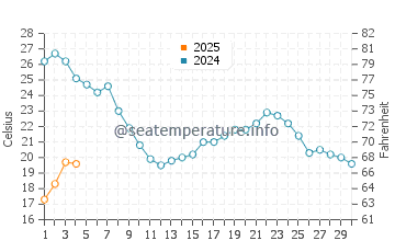 Castillo de la Duquesa water temp chart in September