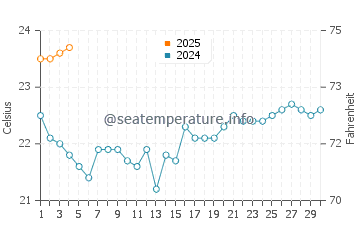 Castillo del Aguila water temp chart in September