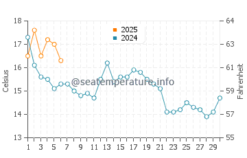 Castine water temp chart in September