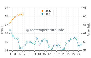 Castineiras water temp chart in September