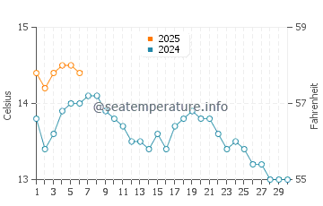Temperature dell'acqua a Castlebay a settembre