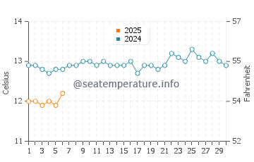 Castlepoint water temp chart in September