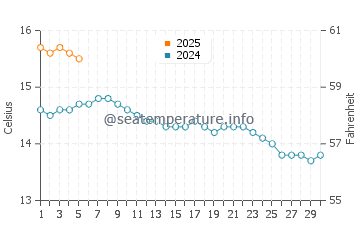 Temperature dell'acqua a Castlerock a settembre