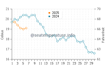 Castricum water temp chart in September