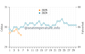 Temperature dell'acqua a Castries a settembre