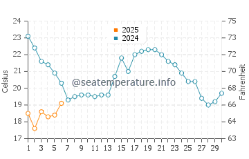 Castro Marim water temp chart in September