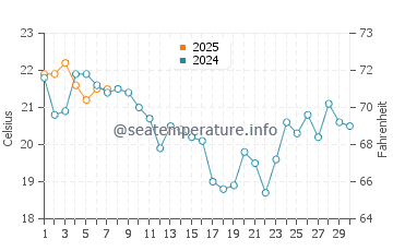 Castro Valley water temp chart in September
