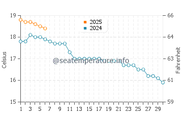 Caswell Bay water temp chart in September