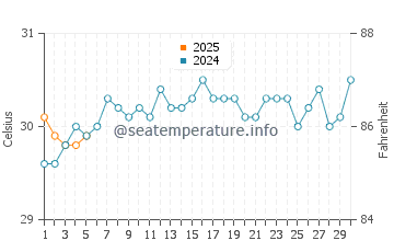 Temperature dell'acqua a Cat Island a settembre