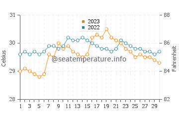 Cataingan water temp chart in September