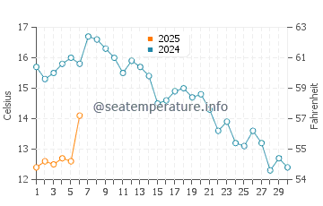 Temperature dell'acqua a Catalina a settembre