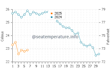 Catalzeytin water temp chart in September
